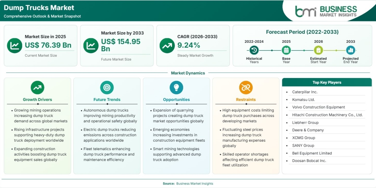 Dump Trucks Market Expected to Reach US$154.95 Billion by 2033