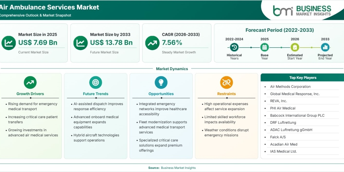 Air Ambulance Services Market Growth Accelerates With Rising Demand for Emergency Medical Transport
