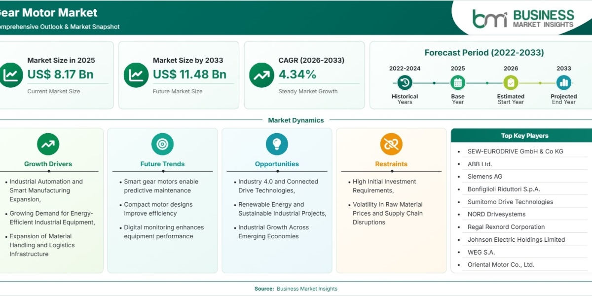 Gear Motor Market Growth Accelerates With Rising Industrial Automation Demand