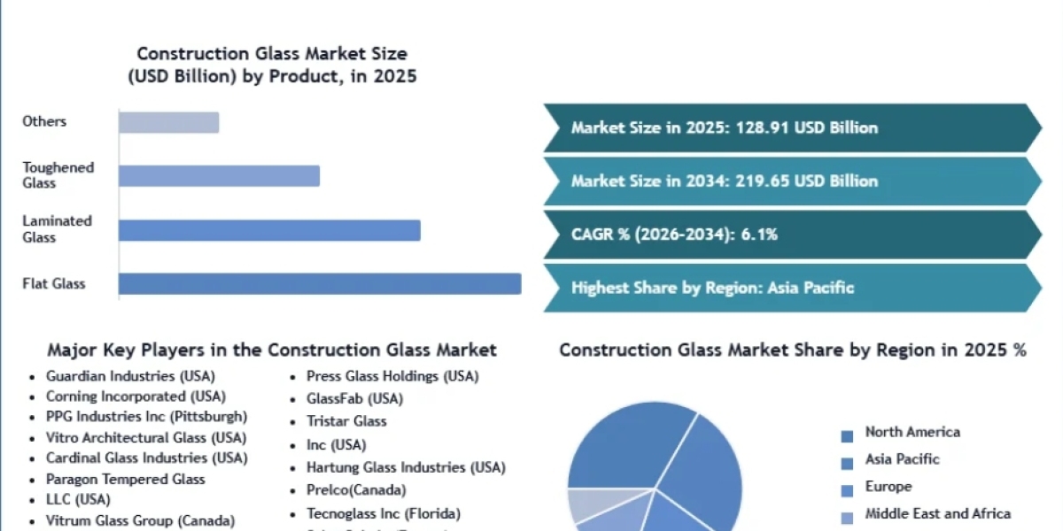 Urban High-Rise Boom Sparks Construction Glass Market Surge