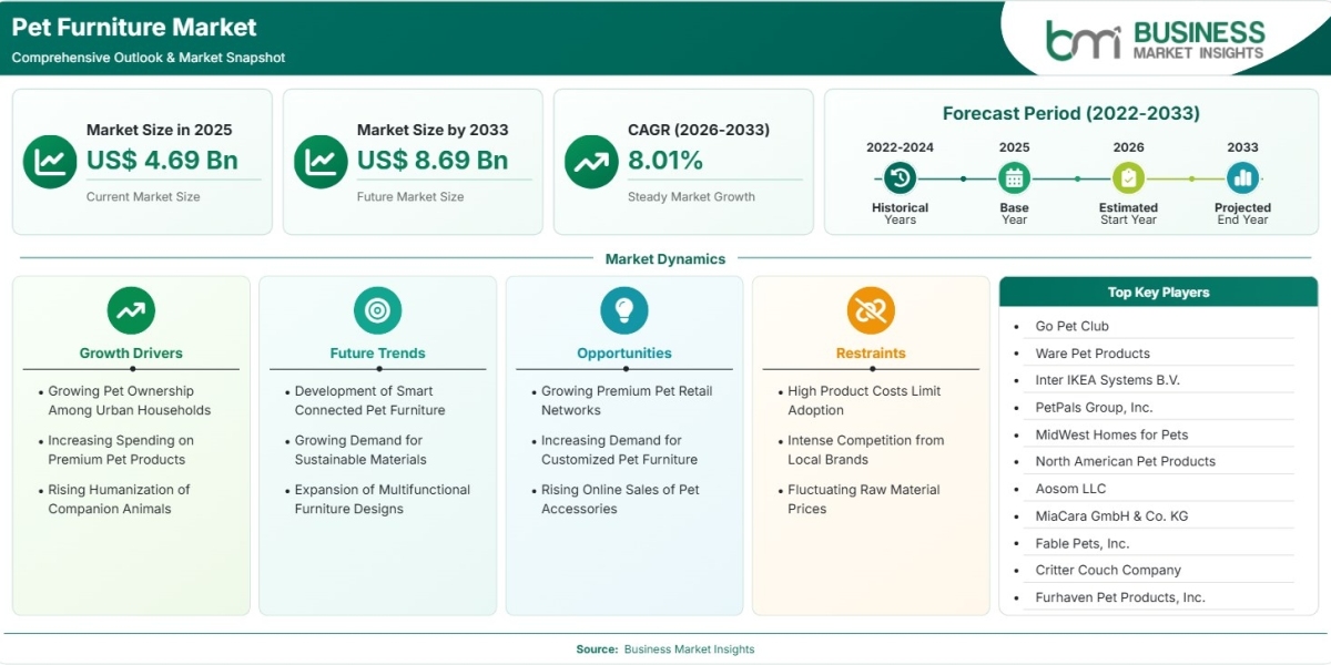 Pet Furniture Market Growth Accelerates at 8.01% CAGR as Luxury Pet Living Adoption Rises