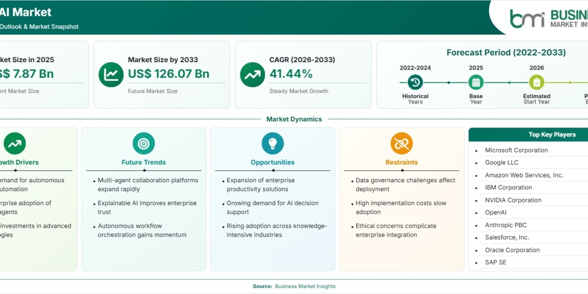 Agentic AI Market Poised for 41.44% CAGR Growth Through 2033