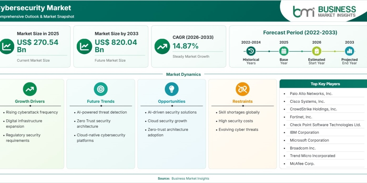 Cybersecurity Market Expected to Reach US$820.04 Billion by 2033