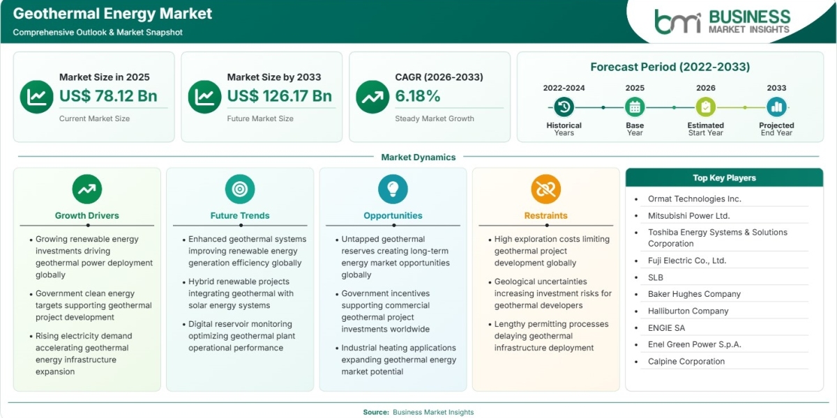 Geothermal Energy Market Expected to Reach US$126.17 Billion by 2033