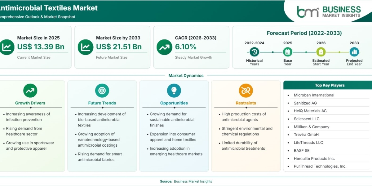Antimicrobial Textiles Market Expected to Reach US$21.51 Billion by 2033