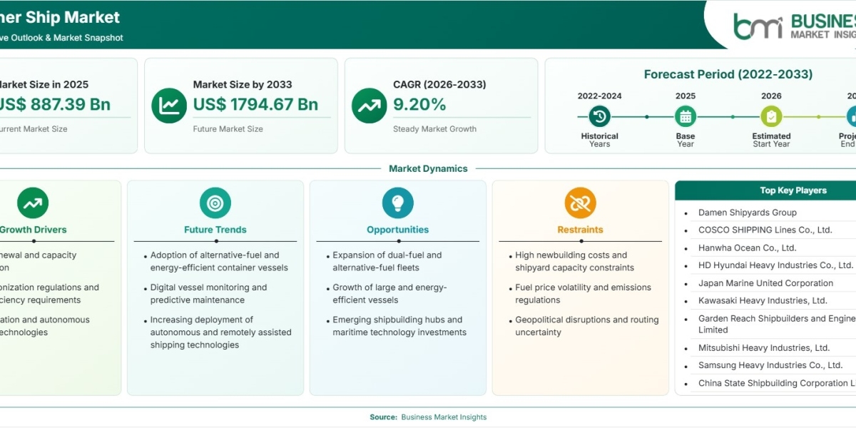 Container Ship Market Growth Accelerates at 9.20% CAGR Amid Rising Demand for Efficient Maritime Transport