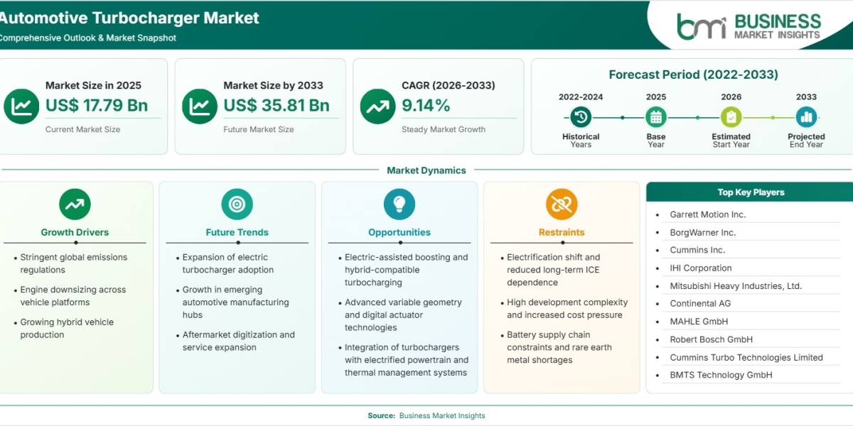 Automotive Turbocharger Market Forecast Highlights US$35.81 Billion Potential by 2033