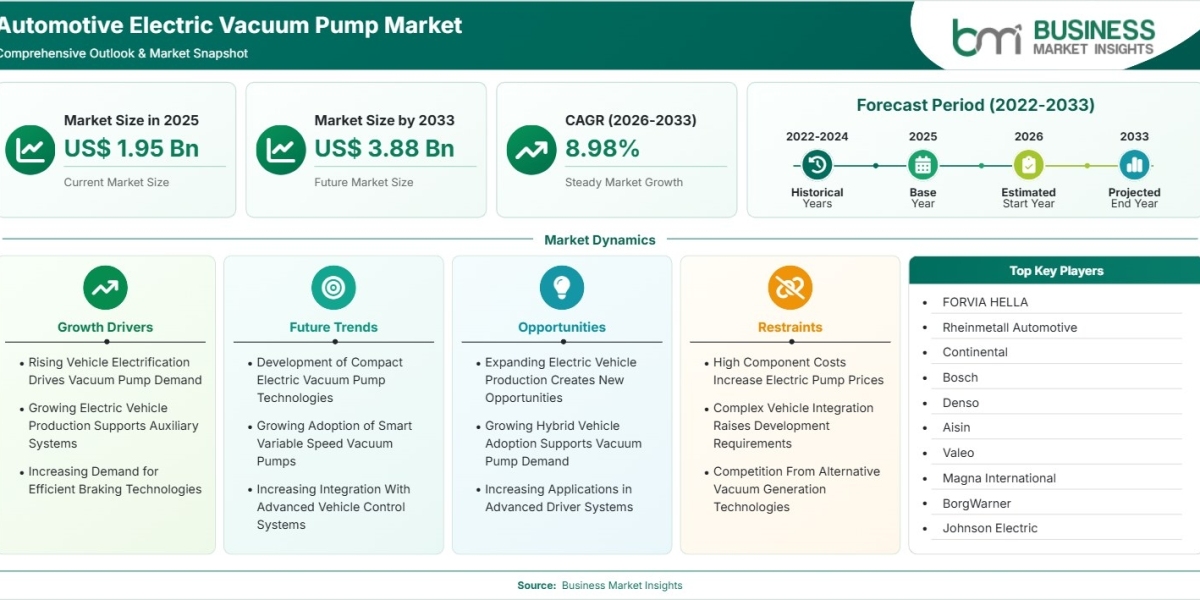 Automotive Electric Vacuum Pump Market Trends Support 8.98% CAGR Amid Rising Hybrid and Electric Vehicle Demand