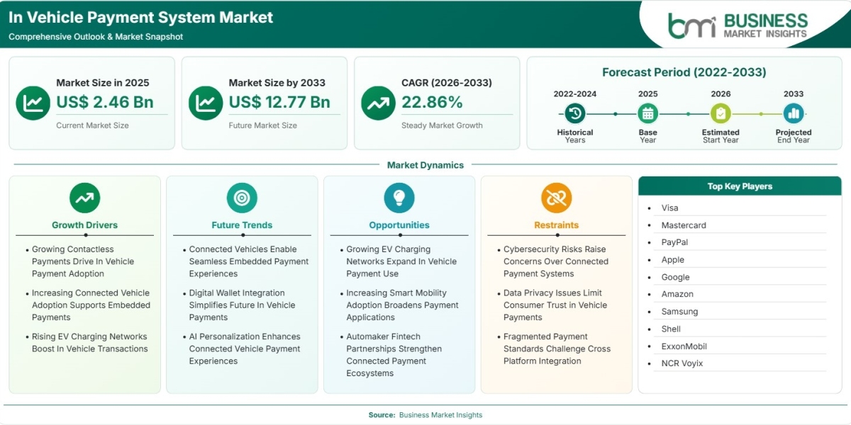 In Vehicle Payment System Market Poised for 22.86% CAGR Growth Through 2033