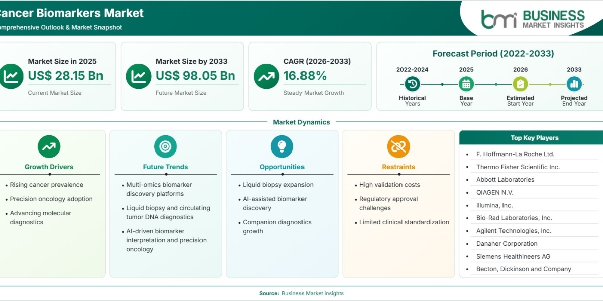 Cancer Biomarkers Market Expected to Reach US$98.05 Billion by 2033