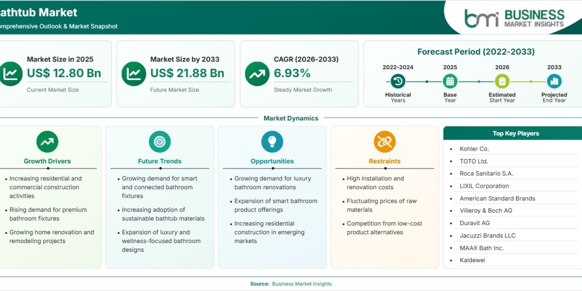 Bathtub Market Growth Accelerates at 6.93% CAGR as Modern Interior Design Adoption Rises