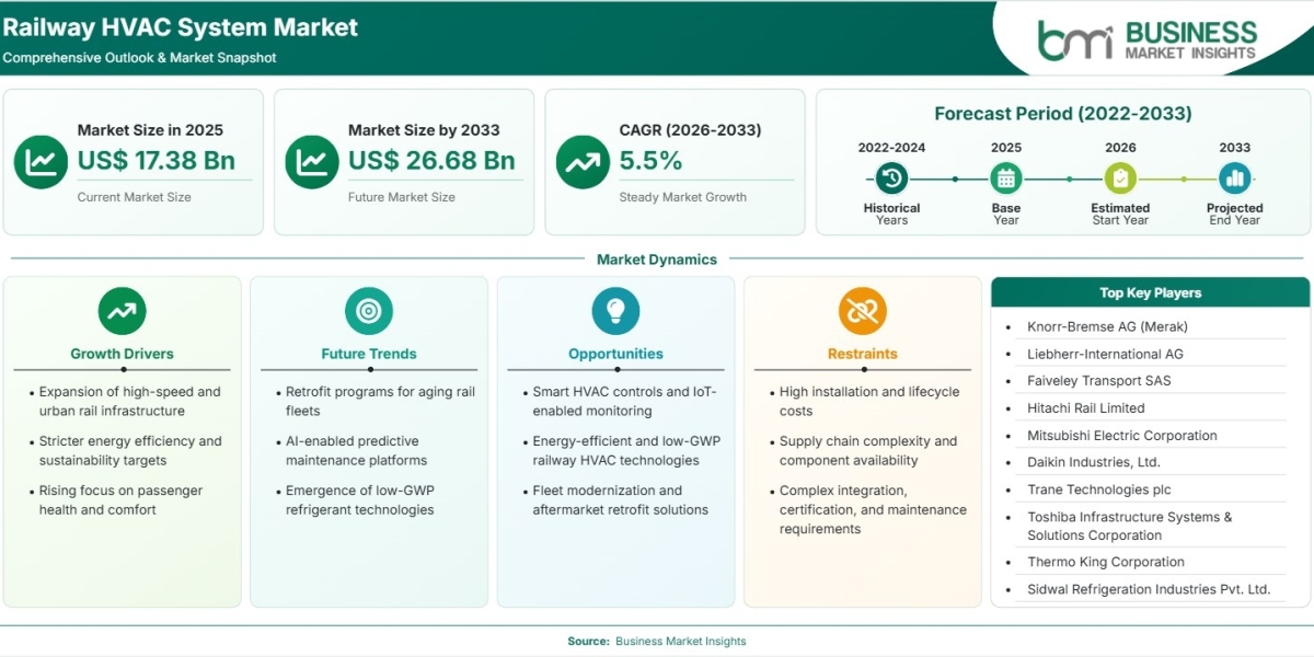 Railway HVAC System Market Trends Support 5.5% CAGR as Railway Passenger Traffic Grows
