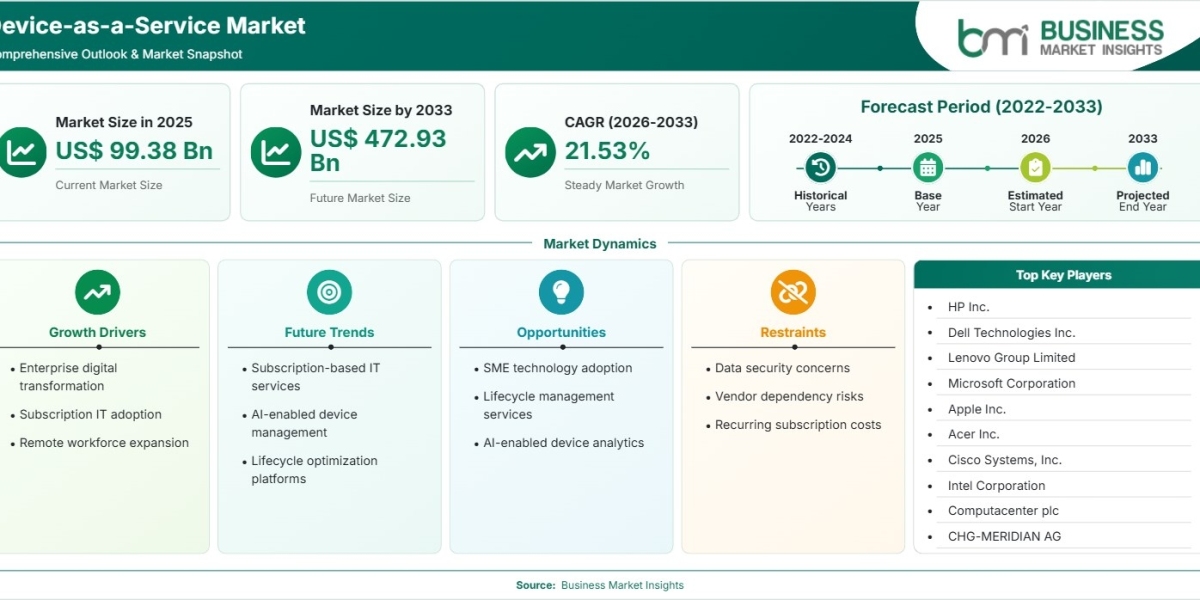 Device-as-a-Service Market Growth Driven by Subscription Based IT Adoption and Remote Workforce Expansion