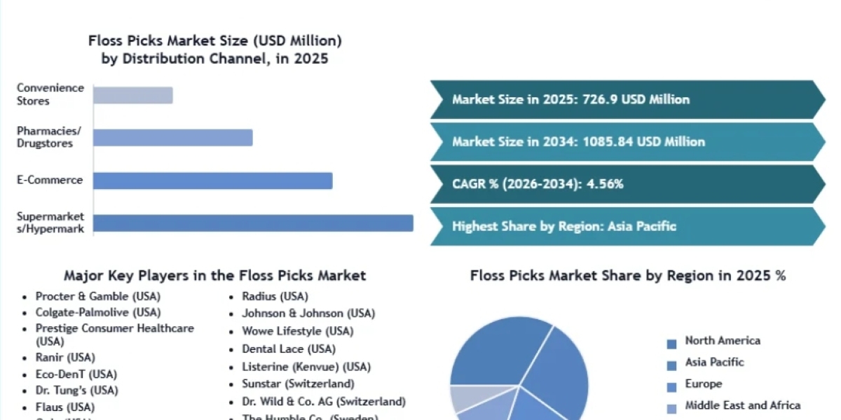 Global Floss Picks Market to Grow at 4.56% CAGR Over 2026-2034 Forecast
