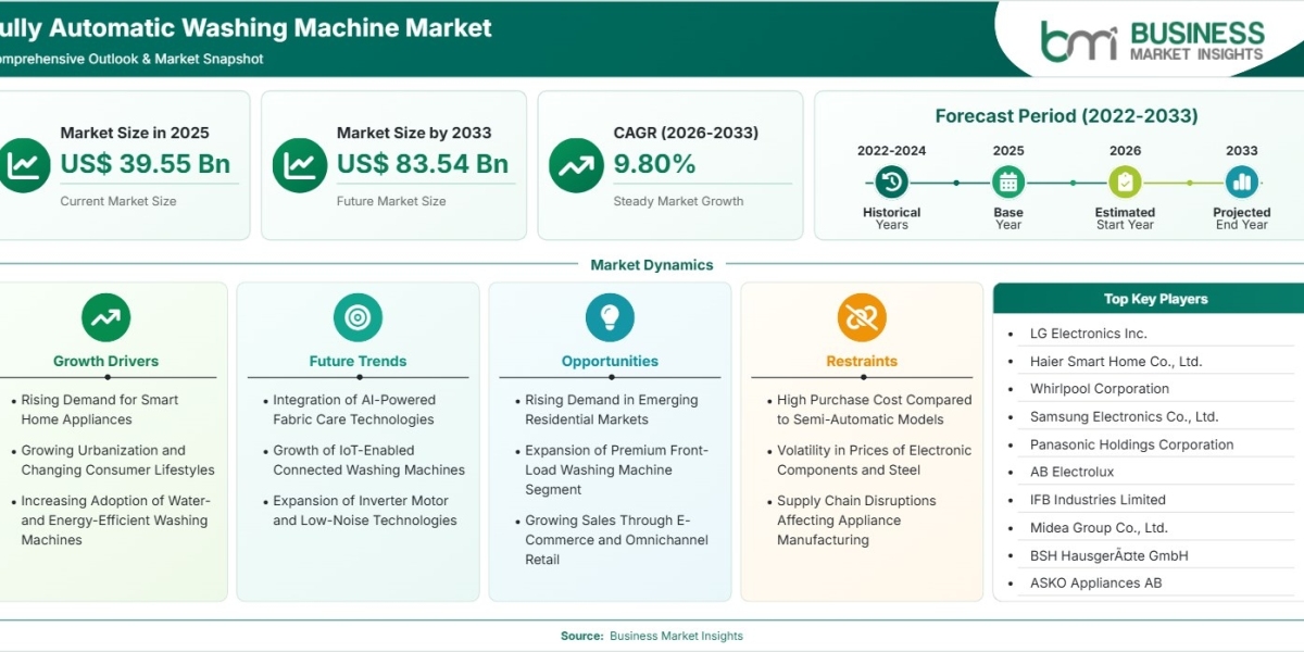 Fully Automatic Washing Machine Market Forecast Signals Strong Expansion in Energy-Efficient Appliances