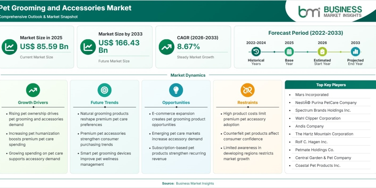 Pet Grooming And Accessories Market Forecast Highlights US$ 166.43 Billion Potential Through 2033