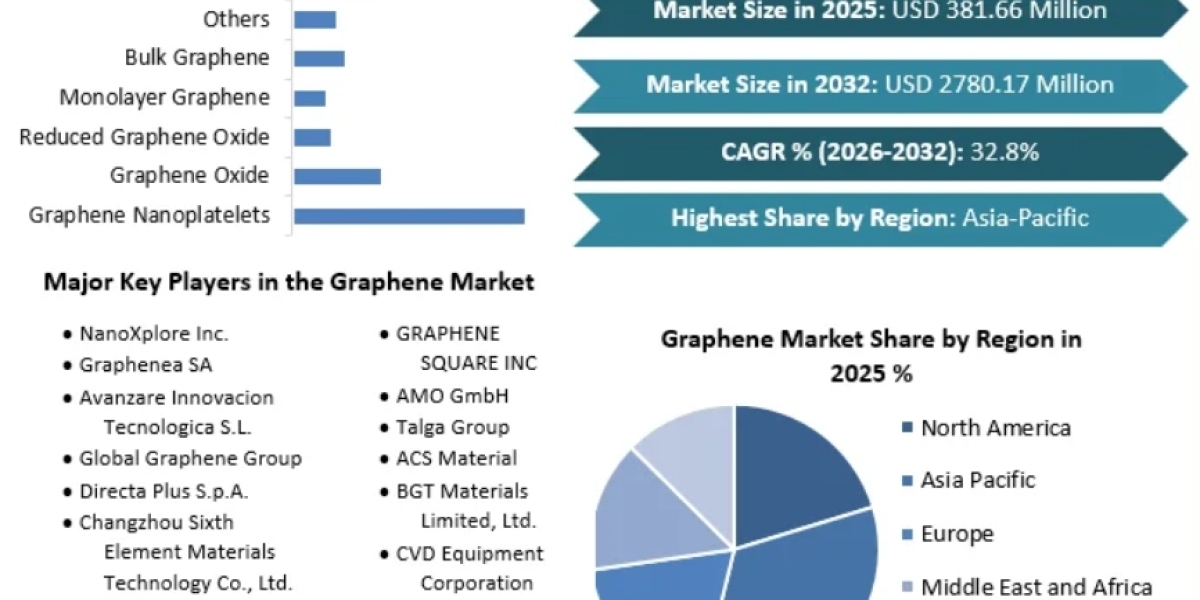 Global Graphene Market Analysis: Top Trends Shaping Aerospace & Automotive Supply Chains