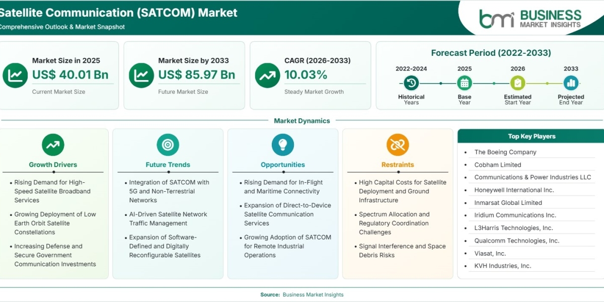 Satellite Communication (SATCOM) Market Forecast Signals Strong Expansion in Broadband Communication Services