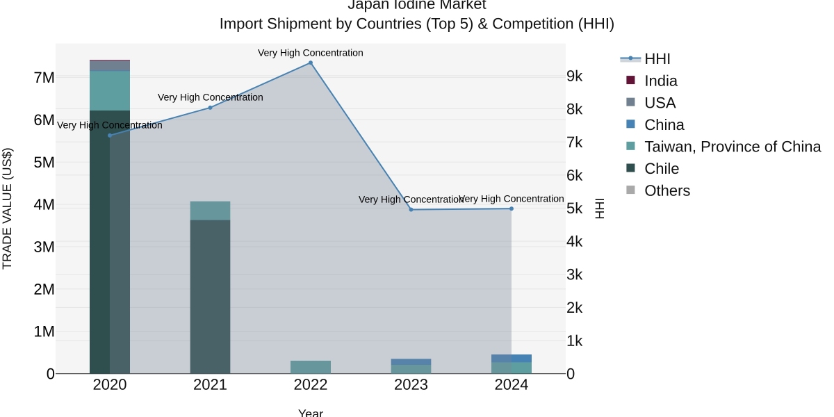 Why Could Pharmaceutical Innovation Strengthen Japan’s Iodine Market?