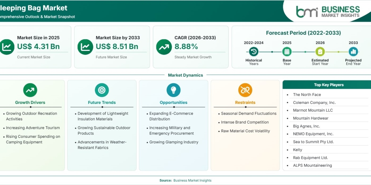 Sleeping Bag Market Growth Accelerates at 8.88% CAGR as Active Outdoor Lifestyle Adoption Rises