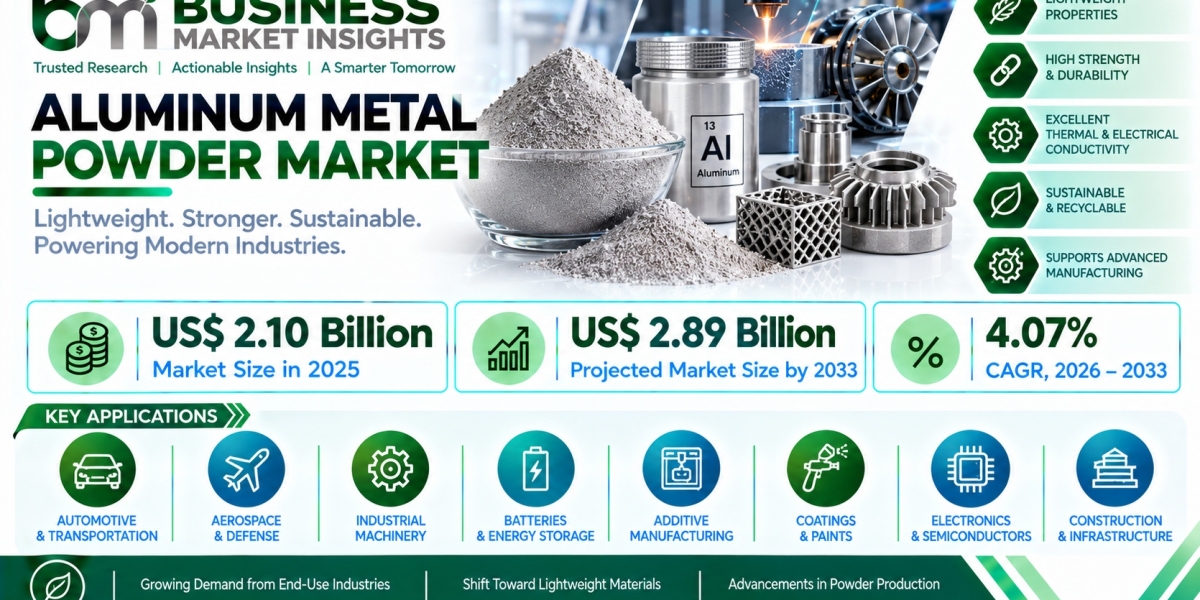Aluminum Metal Powder Market: Major Trends Shaping the Future