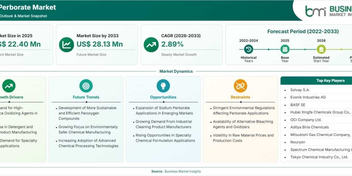 Sodium Perborate Market Expected to Reach US$28.13 Million by 2033