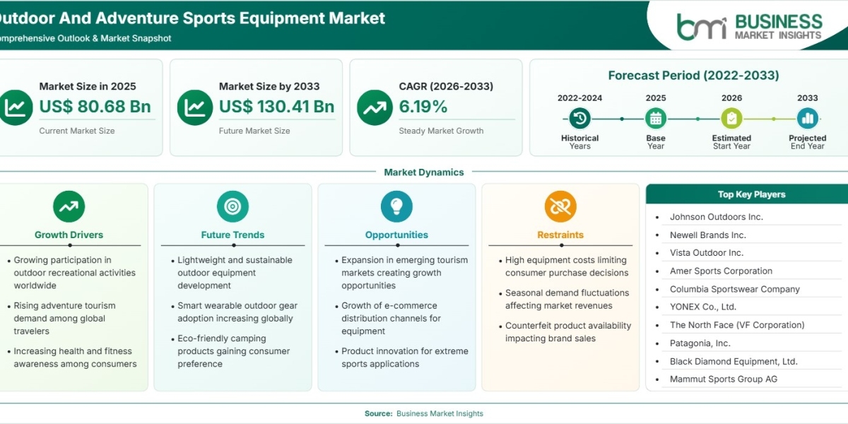 Outdoor And Adventure Sports Equipment Market Forecast Highlights US$ 130.41 Billion Potential Through 2033