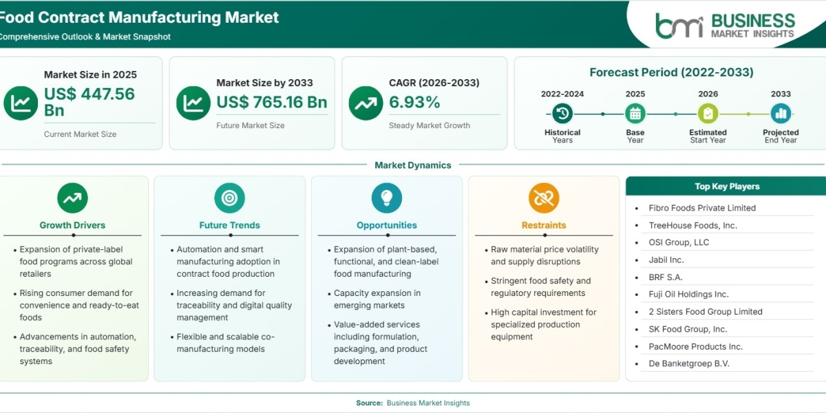 Food Contract Manufacturing Market Projected for US$ 765.16 Billion with 6.93% CAGR Growth