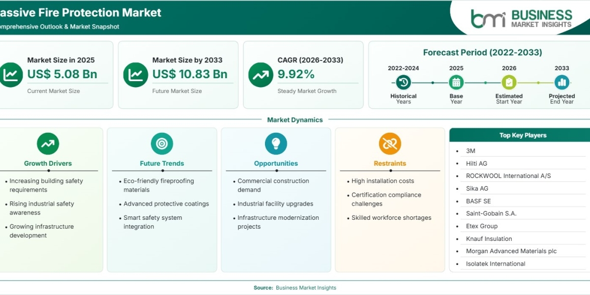Passive Fire Protection Market Expected to Reach US$10.83 Billion by 2033
