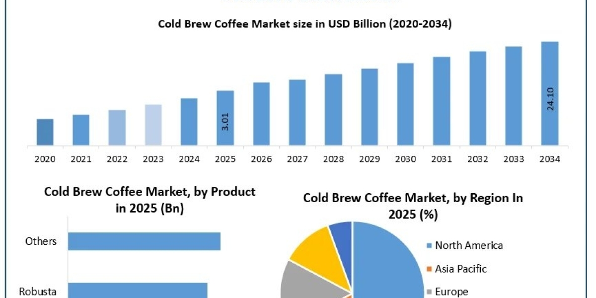 Cold Brew Coffee Market: Industry Outlook and Strategic Developments | Report by MMR
