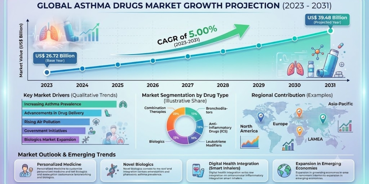 US Asthma Drugs Market Benefits from Global Industry Growth Toward US$ 39.48 Billion by 2031