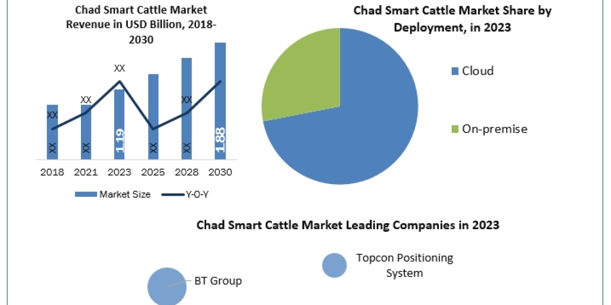 Chad Smart Cattle Market Trends Highlight Smart Tracking Technologies