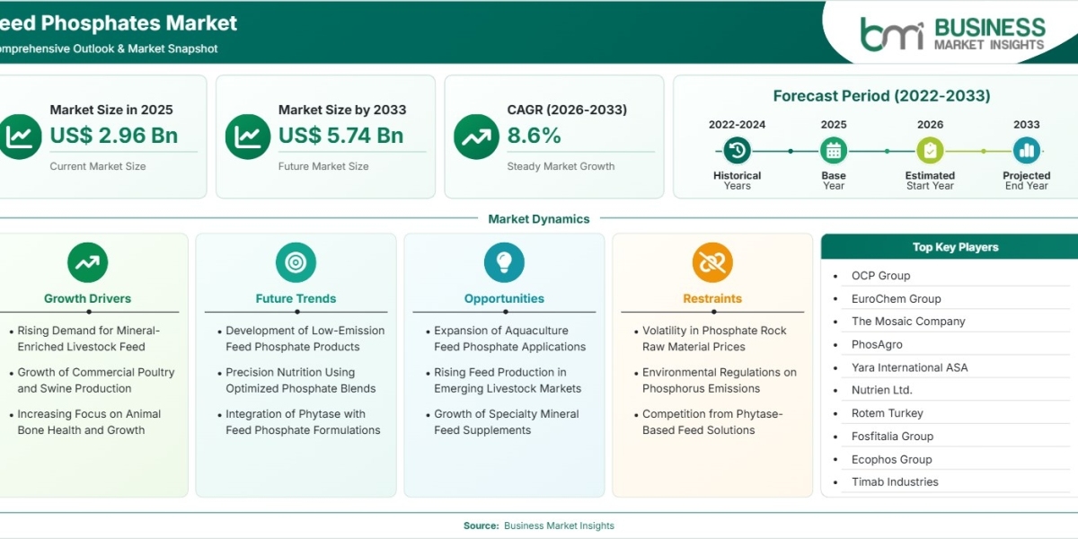 Feed Phosphates Market Expected to Reach US$5.74 Billion by 2033