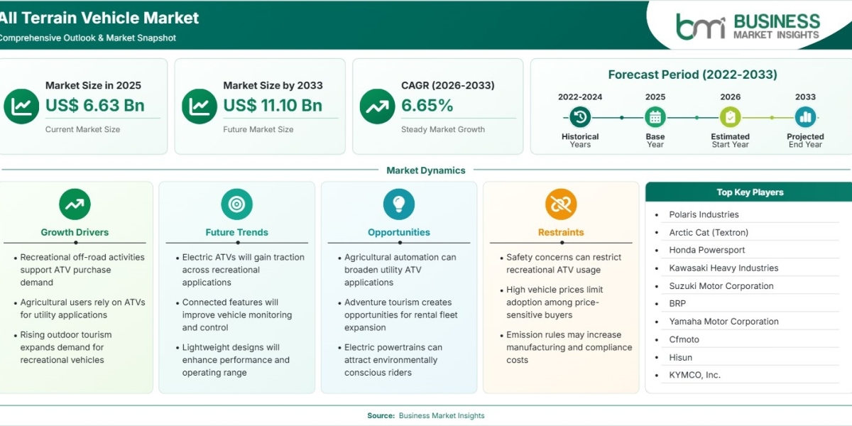 All Terrain Vehicle Market Trends Support 6.65% CAGR as Adventure Sports Gain Traction