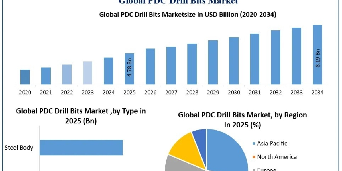 Global PDC Drill Bits Market: Innovation, Demand and Industry Developments