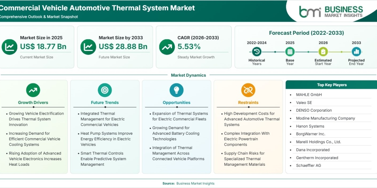 Commercial Vehicle Automotive Thermal System Market Approaches US$28.88 Billion by 2033 With Rising Demand for Reliable 