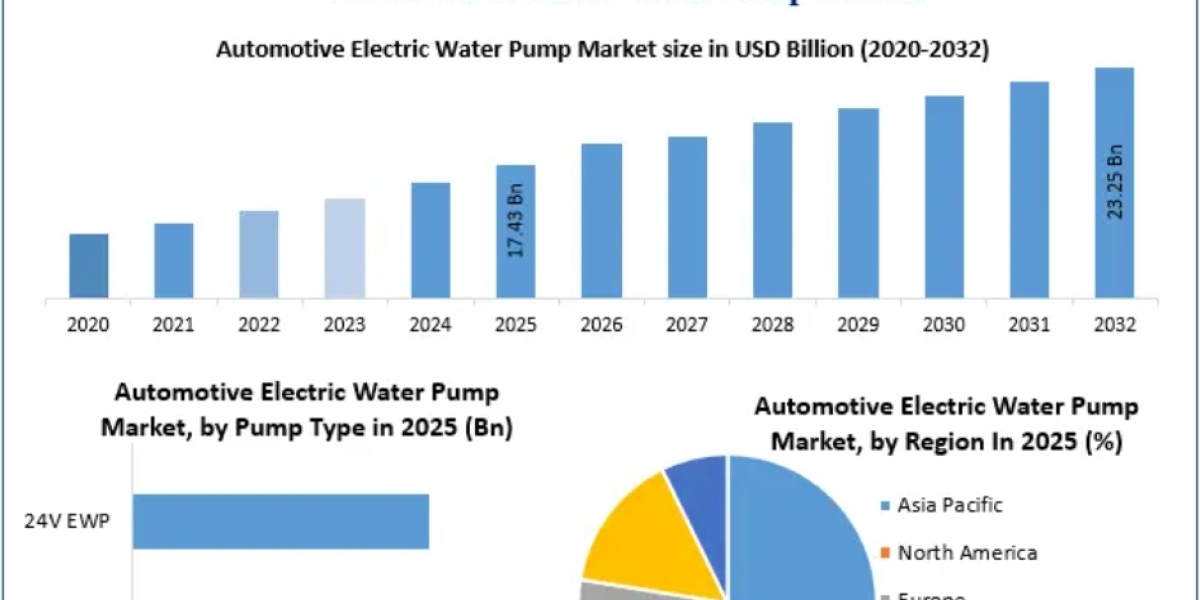 Automotive Electric Water Pump Market: What Will Drive Demand by 2029?