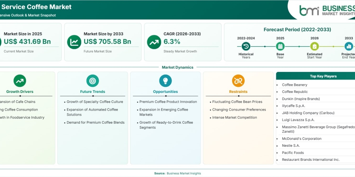 Food Service Coffee Market Forecast Highlights US$705.58 Billion Potential by 2033
