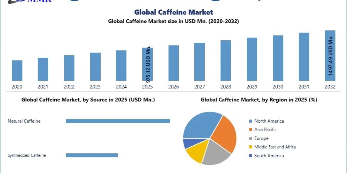 Global Caffeine Market Research: Regional Insights and Competitive Landscape – Report by MMR