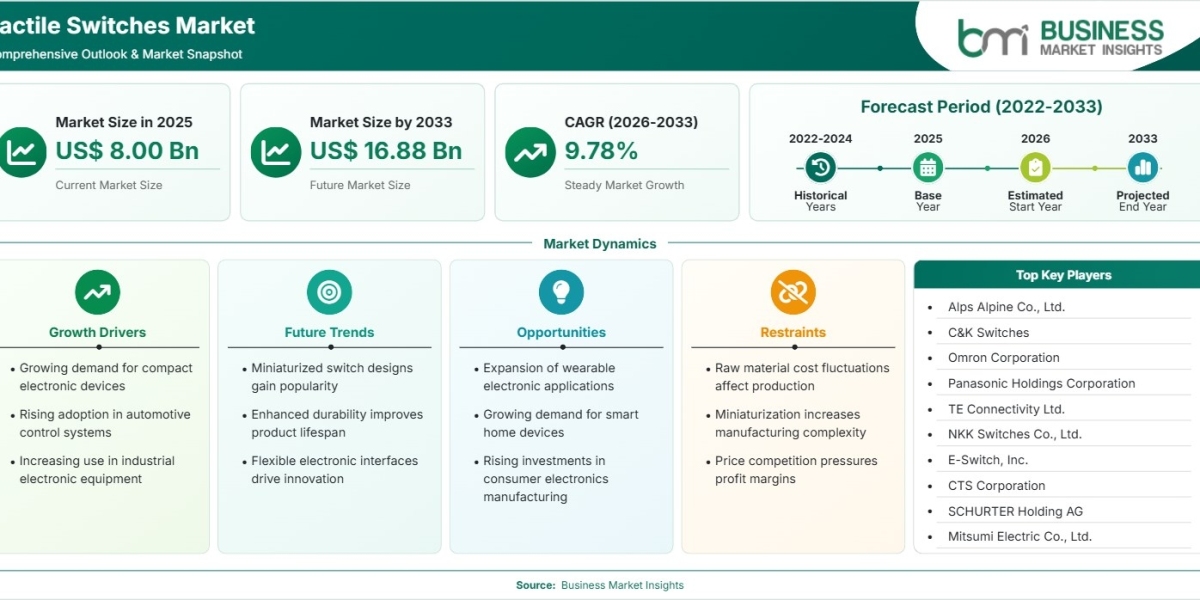 Tactile Switches Market Poised for 9.78% CAGR Growth Through 2033