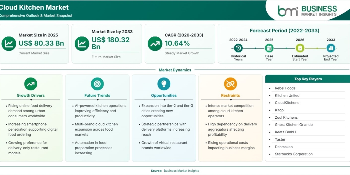 Cloud Kitchen Market Expected to Reach US$180.32 Billion by 2033