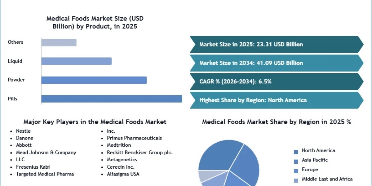 Medical Foods Market Gains Traction in Disease-Specific Dietary Care