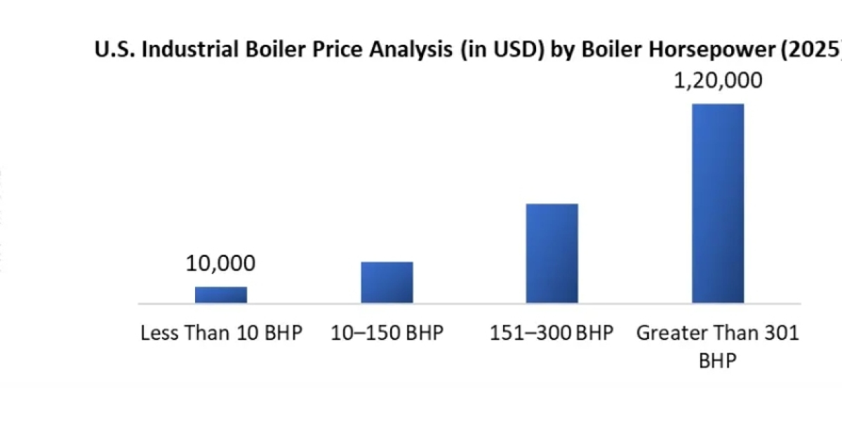 Industrial Boiler Replacement Cycle Accelerates Amid Stricter Global Emissions Rules