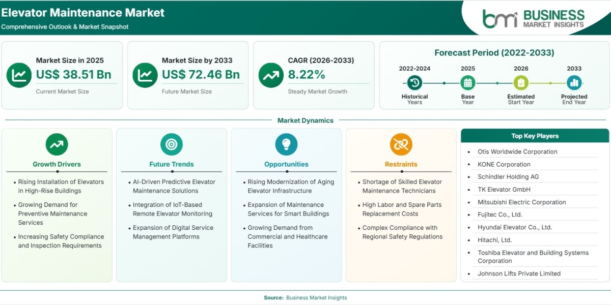 Elevator Maintenance Market Poised for 8.22% CAGR Growth Through 2033