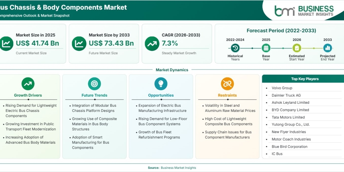 Bus Chassis & Body Components Market Poised for 7.32% CAGR Growth Through 2033