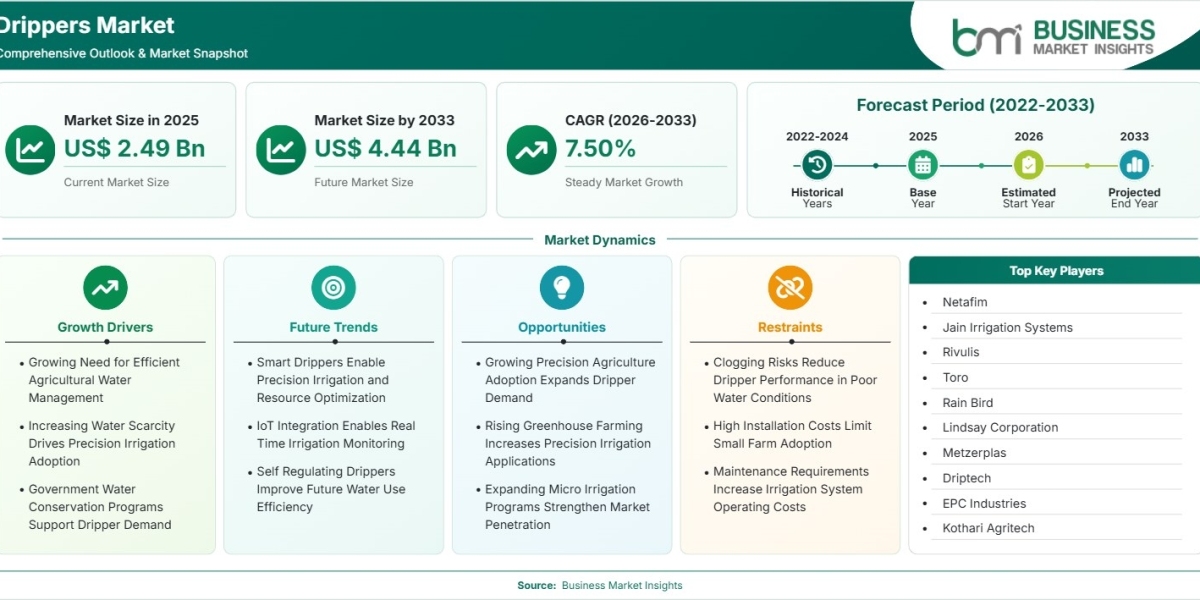 Drippers Market Growth Driven by Water Conservation and Irrigation Modernization