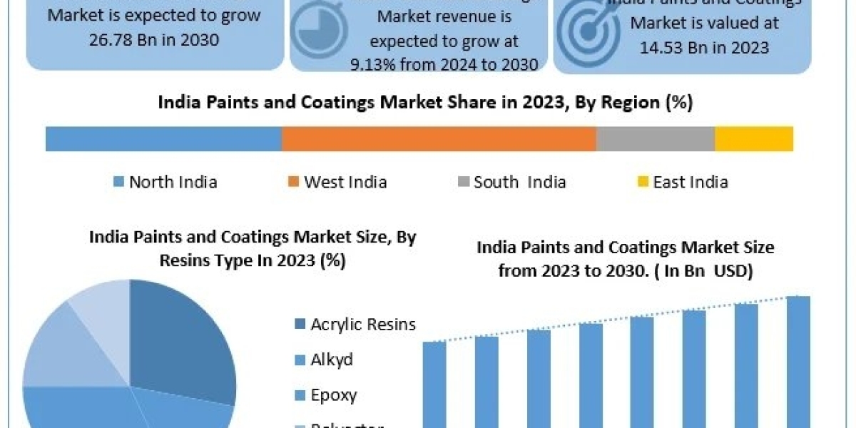 - India Paints and Coatings Market – A Comprehensive Guide to Market Opportunities