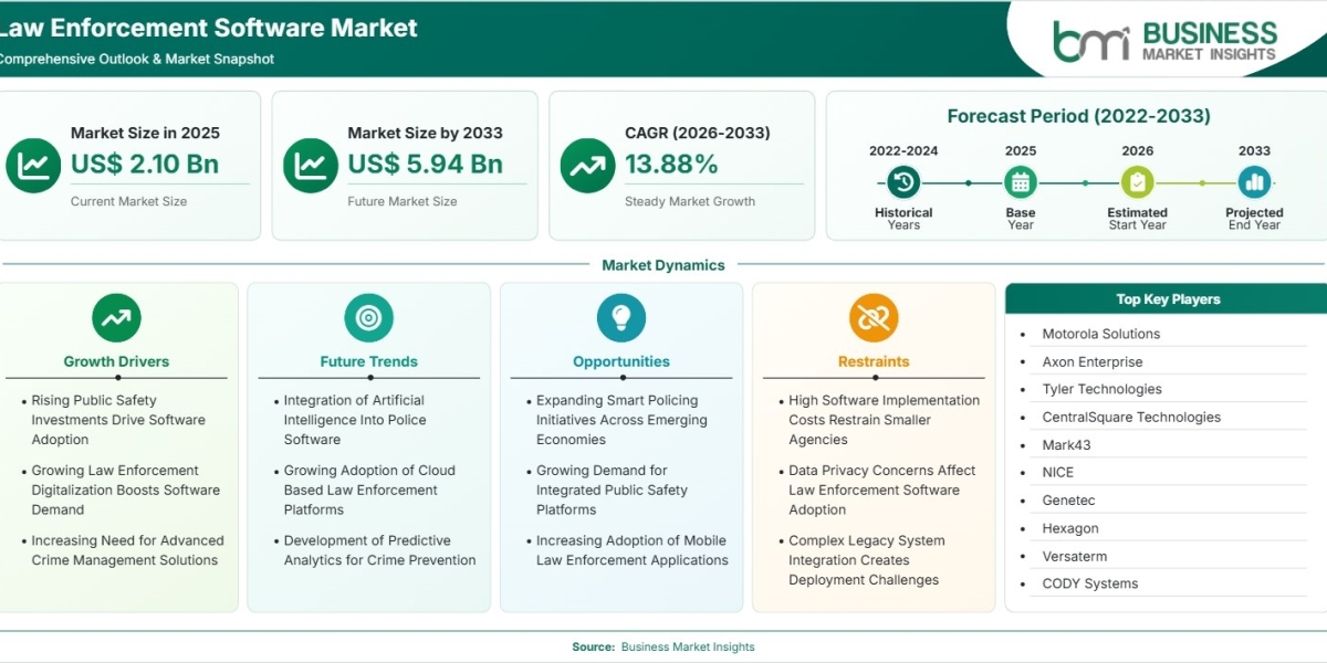 Healthcare Interoperability Market Growth Accelerates With Rising Demand for Secure Data Exchange