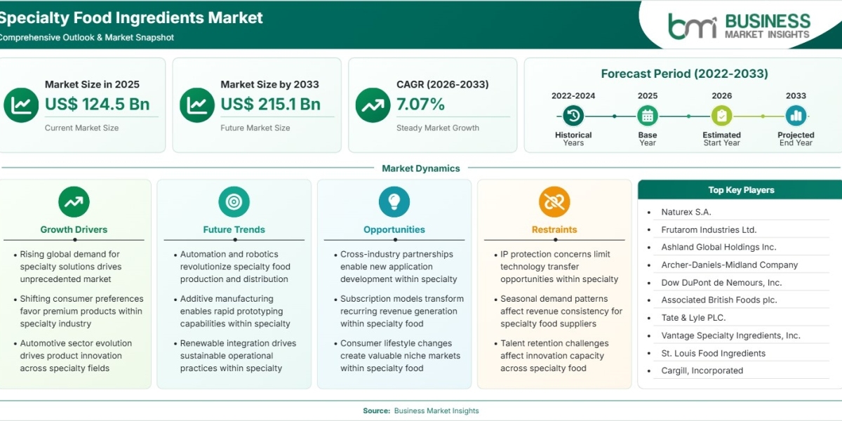 Specialty Food Ingredients Market Poised for 7.07% CAGR Growth Through 2033