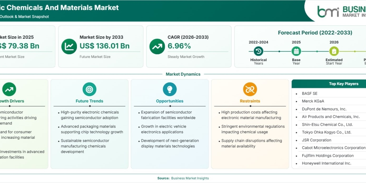 Electronic Chemicals and Materials Market Expected to Reach US$136.01 Billion by 2033
